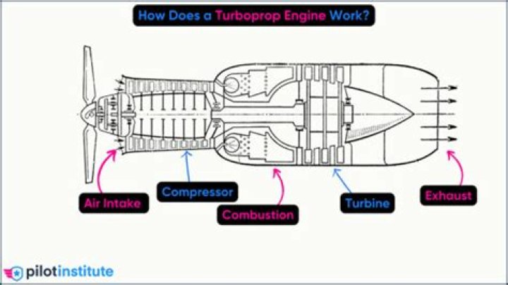 Does turboprop engine uses fuel?